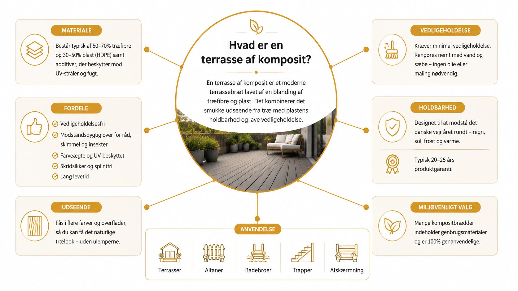 En infografik der forklarer hvad en terrasse af komposit er, dens fordele, vedligeholdelse og anvendelsesmuligheder i haven.