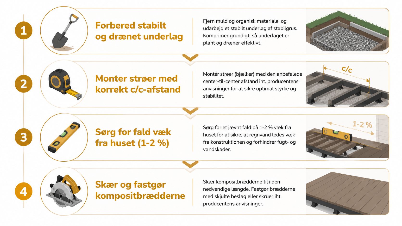 Illustration med fire trin til korrekt montering af terrasse lavet af kompositbrædder på en stabil undergrund.