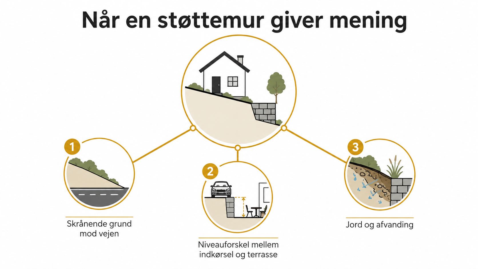 En infografik der viser tre grunde til at bygge en støttemur, herunder skråninger og niveauforskelle.