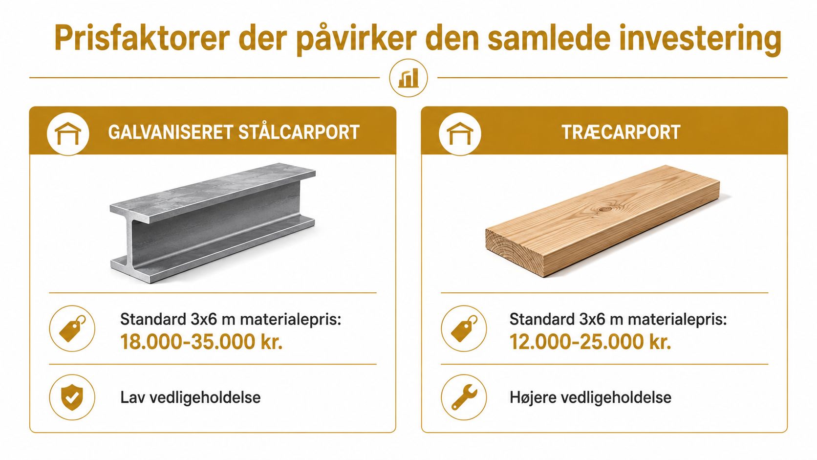 Sammenligning af priser og vedligeholdelse for carporte i galvaniseret stål og træ til en standardstørrelse på 3x6 meter.