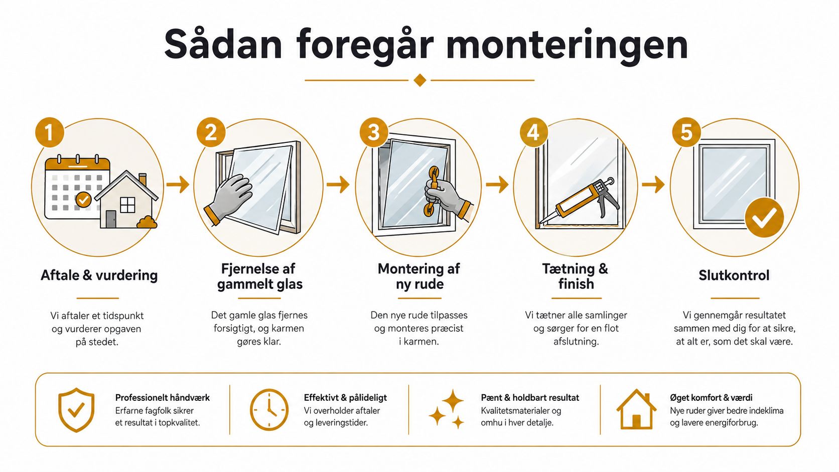 Illustration af processen for udskiftning af glas i vinduer, opdelt i fem trin fra vurdering til slutkontrol.