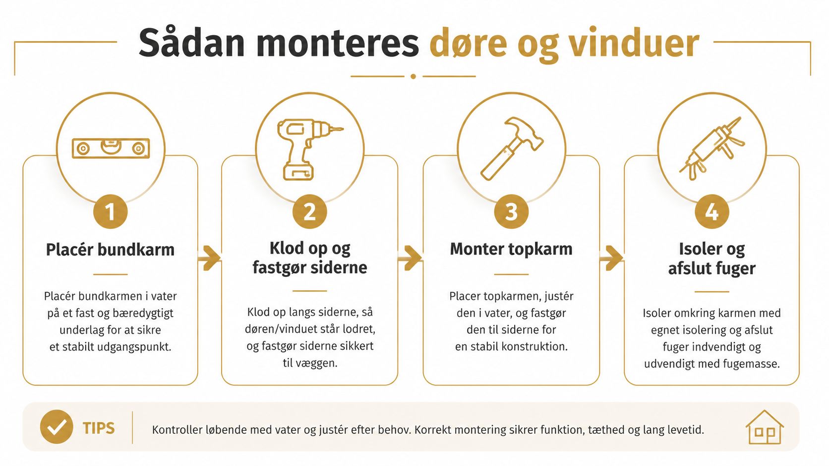 En guide i fire trin til hvordan man korrekt monterer døre og vinduer i en bolig.