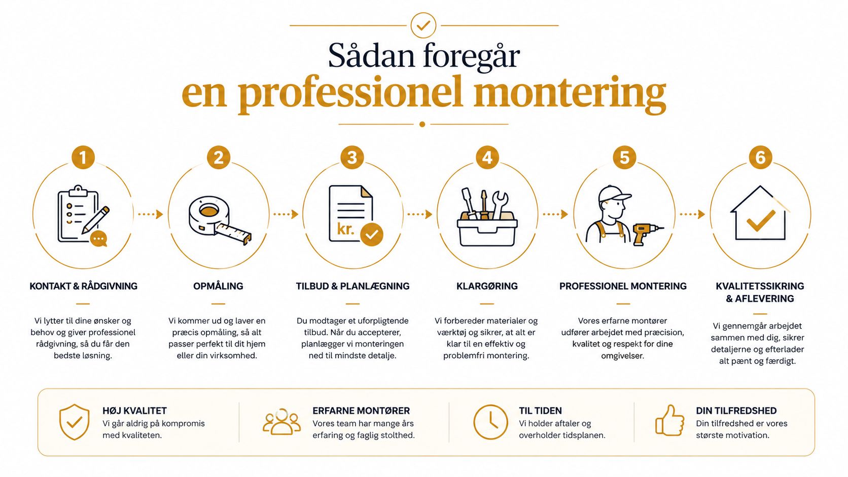 En infografik der viser de seks trin i en professionel monteringsproces af nye døre og vinduer.