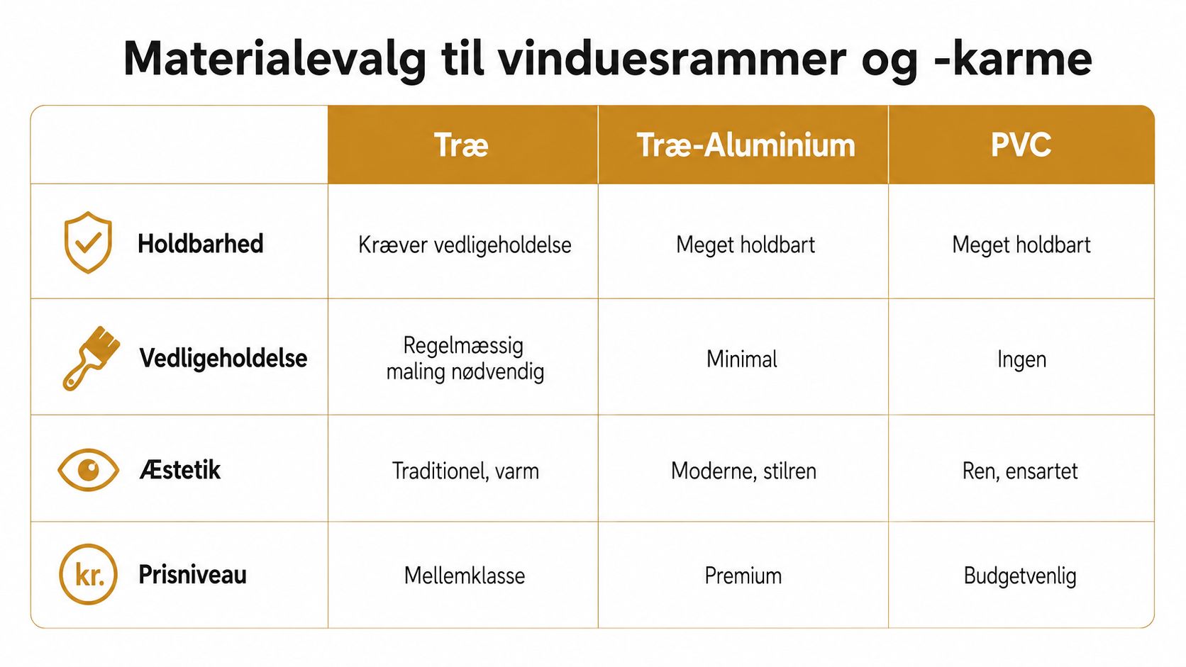 En sammenligningstabel over forskellige materialer til vinduesrammer og karme, herunder træ, træ-aluminium og PVC.