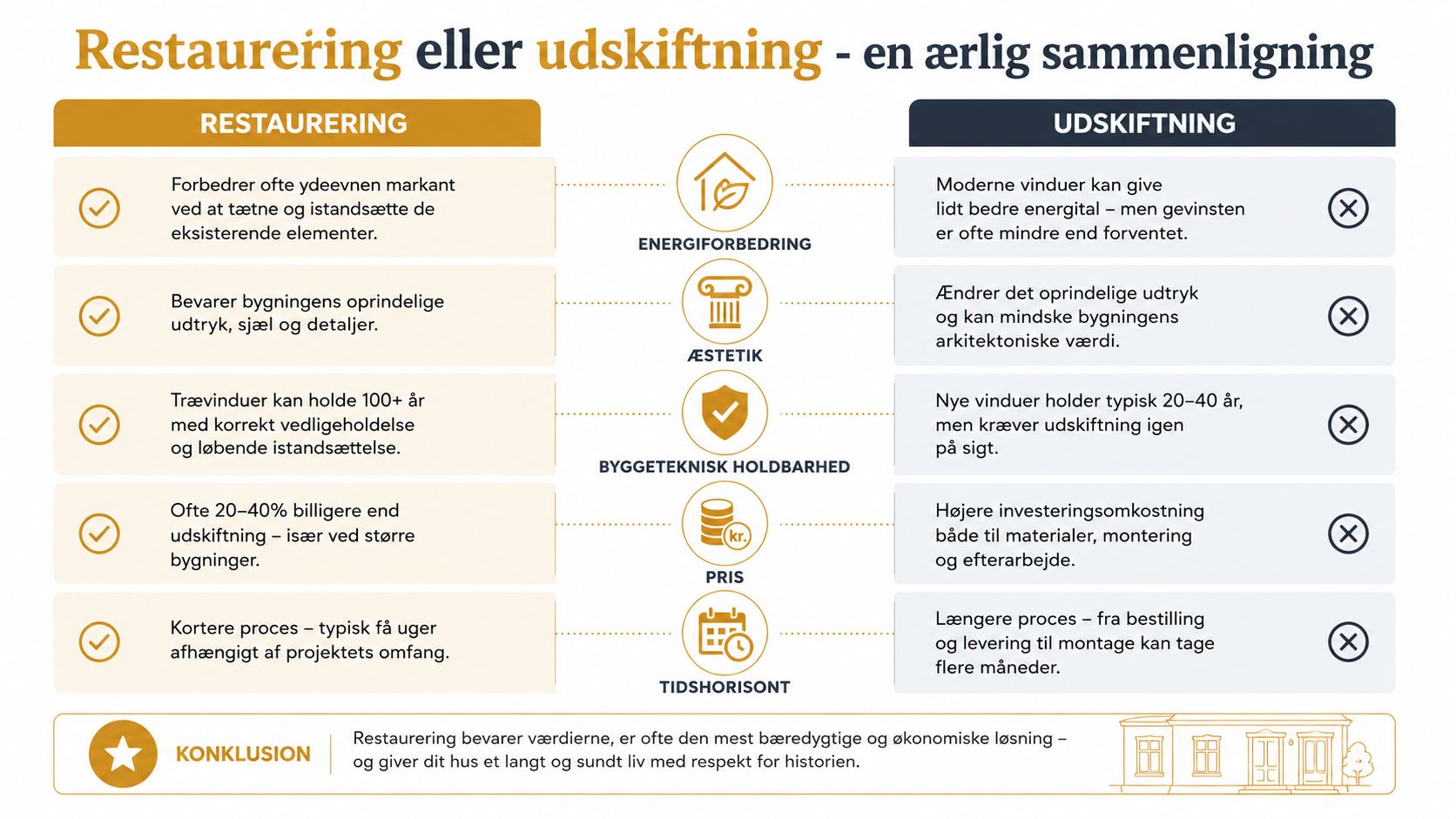 En sammenlignende oversigt over fordele ved at restaurere gamle vinduer frem for at foretage en udskiftning.