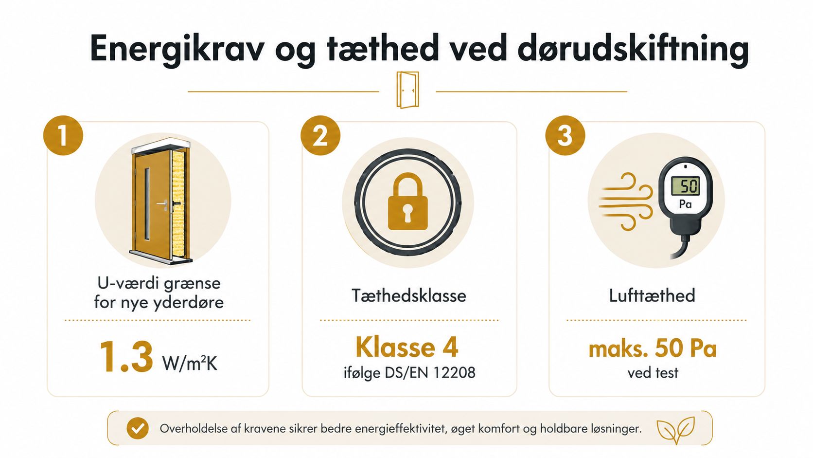 Infografik der viser energikrav og lufttæthedsstandarder ved udskiftning af yderdøre i henhold til danske byggeregler og standarder.