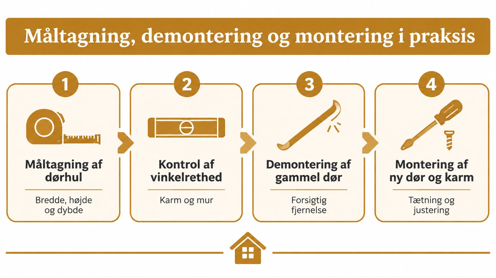 En guide i fire trin til måltagning, demontering og montering af en dør i praksis.