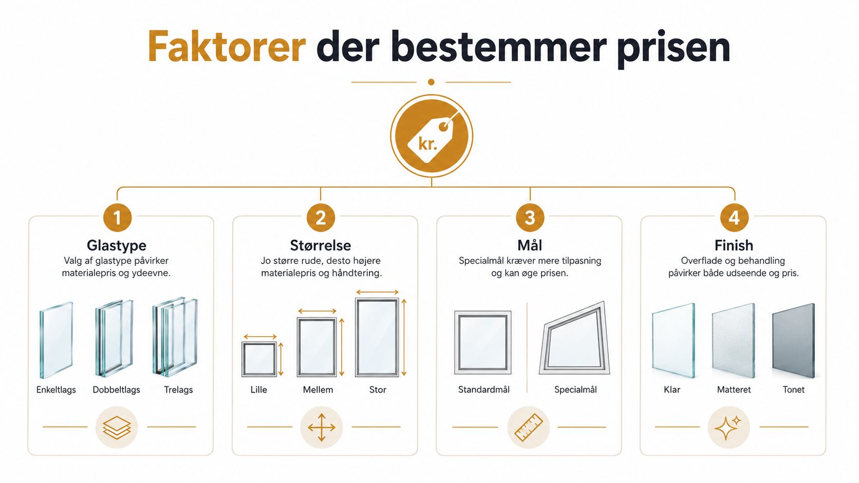 Infografik der viser de fire hovedfaktorer, som bestemmer prisen på udskiftning af glas i vinduer.