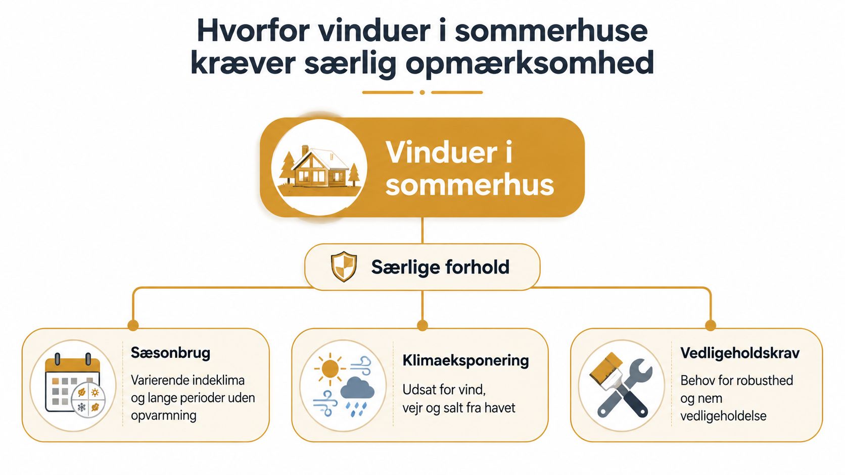 Infografik der forklarer hvorfor vinduer i sommerhuse kræver særlig opmærksomhed på grund af klima og brug.