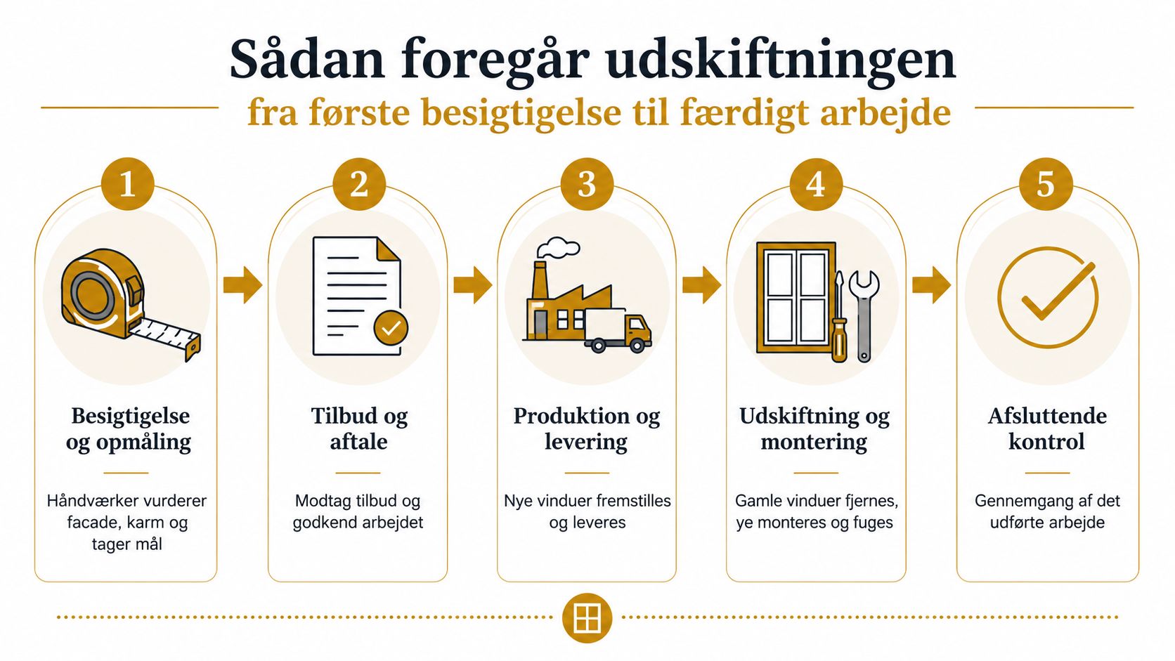 En procesgrafik der viser de fem trin fra første besigtigelse til færdig udskiftning af vinduer i boligen.