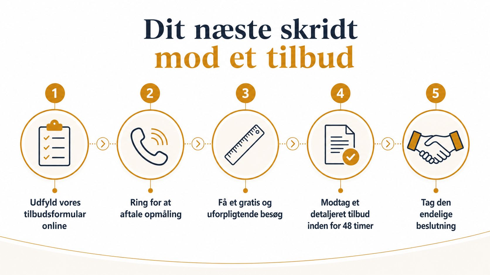 En fem-trins procesguide, der viser hvordan man nemt modtager et tilbud på vinduesudskiftning.