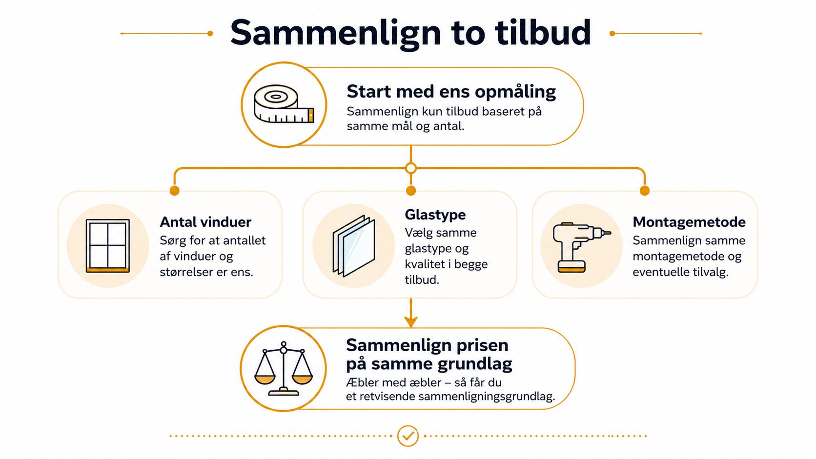 En infografik der viser hvordan man sammenligner to vinduestilbud baseret på ensartede mål, glastype og montagemetode.