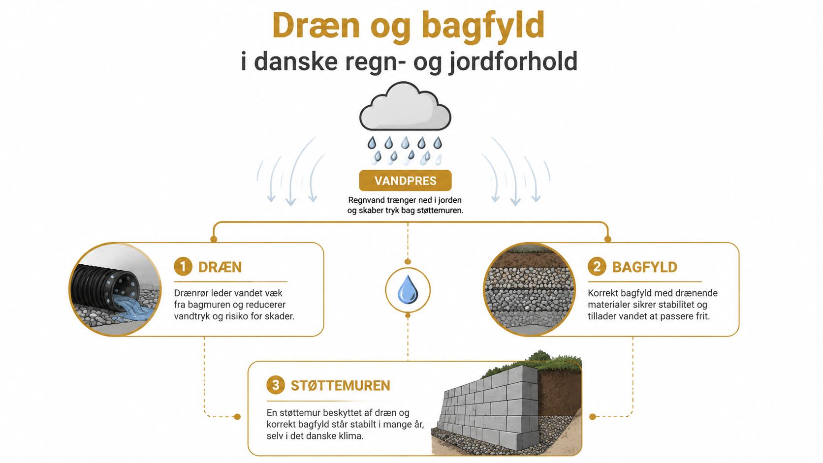 Illustration af dræn, bagfald og støttemure i haven.