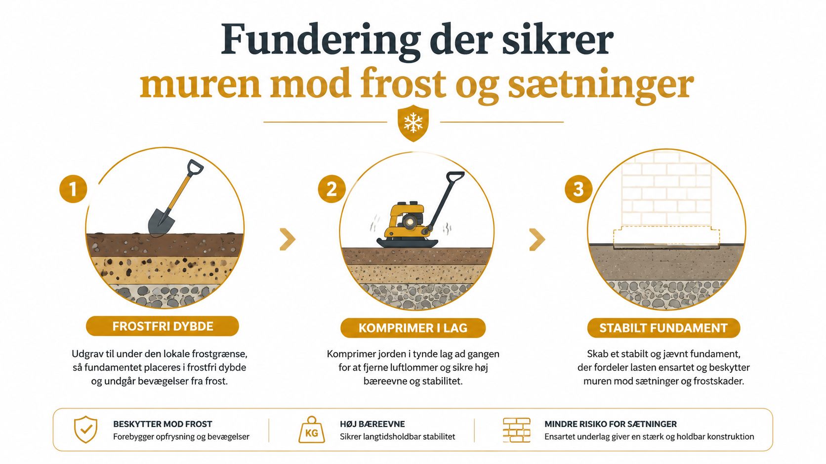 Illustration af støttemure fundering med frostbeskyttelse, komprimering og stabil fundament.