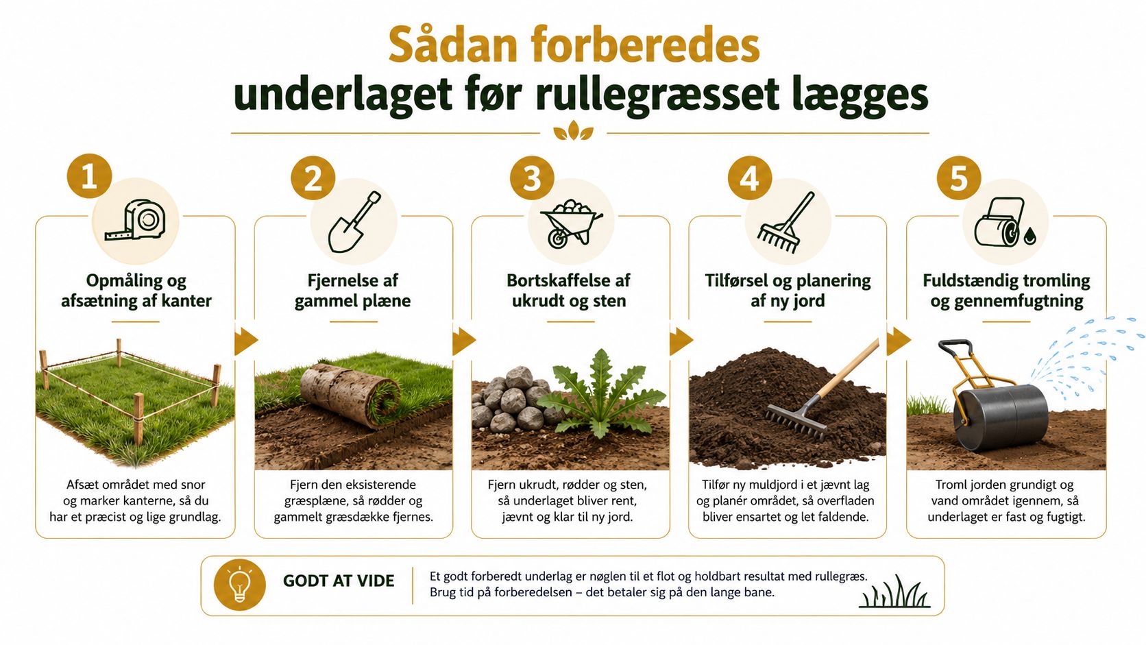 En guide i fem trin til forberedelse af jorden, før man lægger nyt rullegræs i haven.