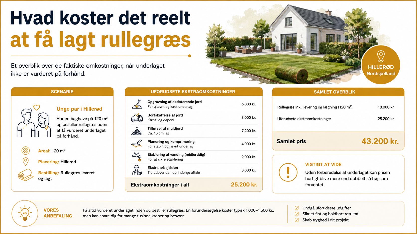 En infografik der viser de samlede omkostninger og uforudsete udgifter ved lægning af 120 kvadratmeter rullegræs i Hillerød.