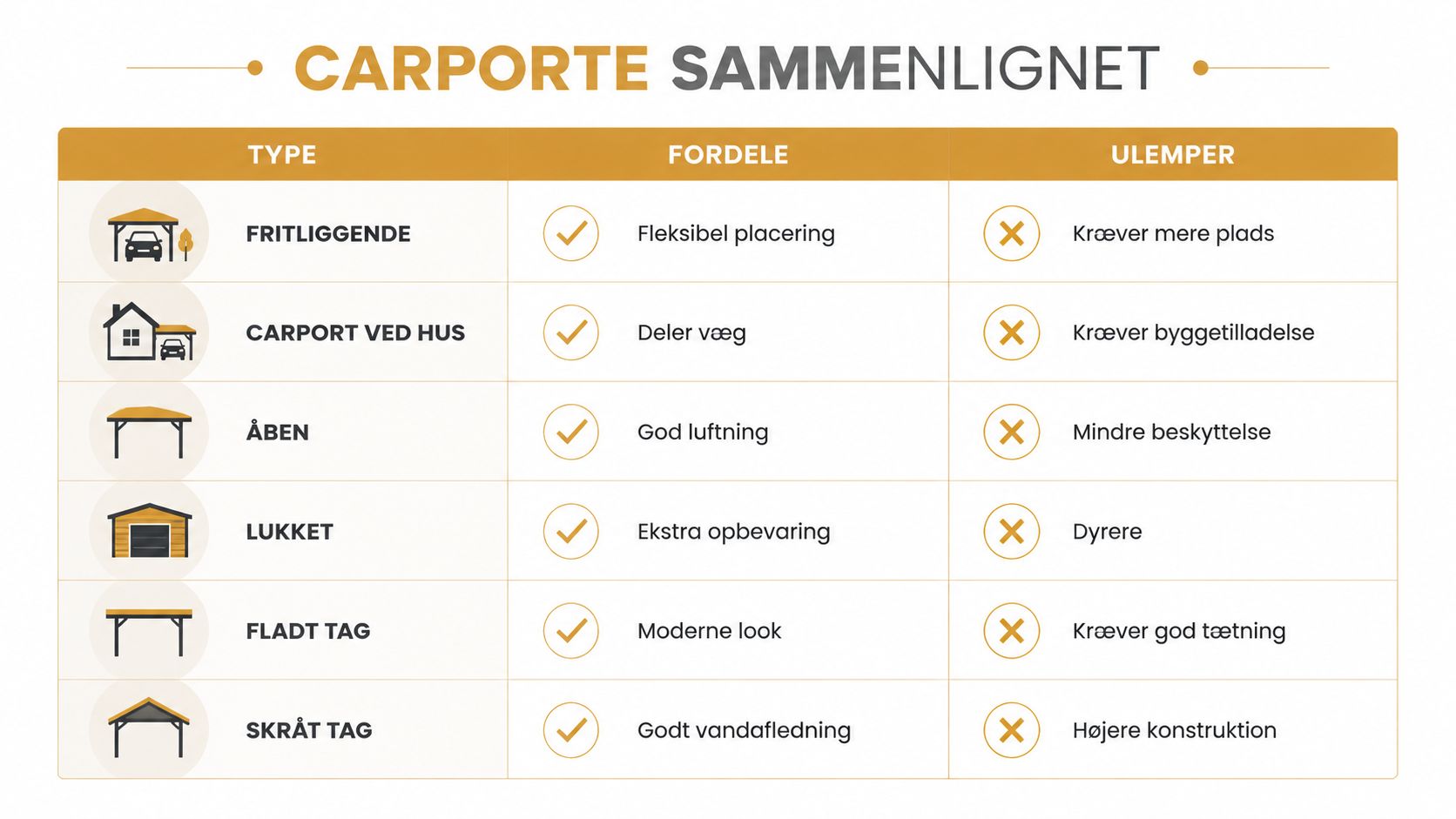 En oversigtstabel på dansk der sammenligner forskellige typer carporte ud fra deres fordele og ulemper.