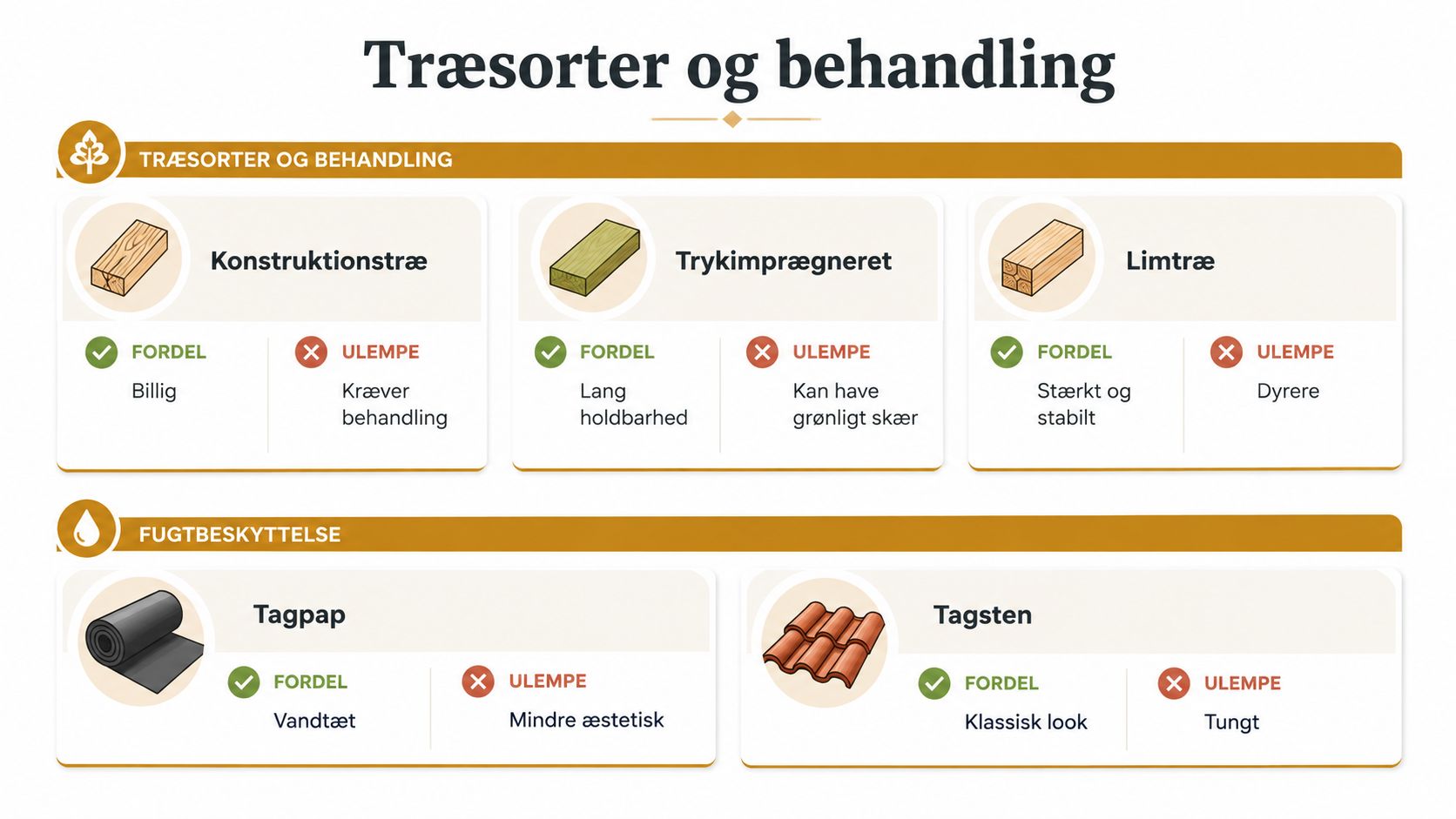 En infografik der viser fordele og ulemper ved forskellige træsorter og tagmaterialer til byggeprojekter som carporte.