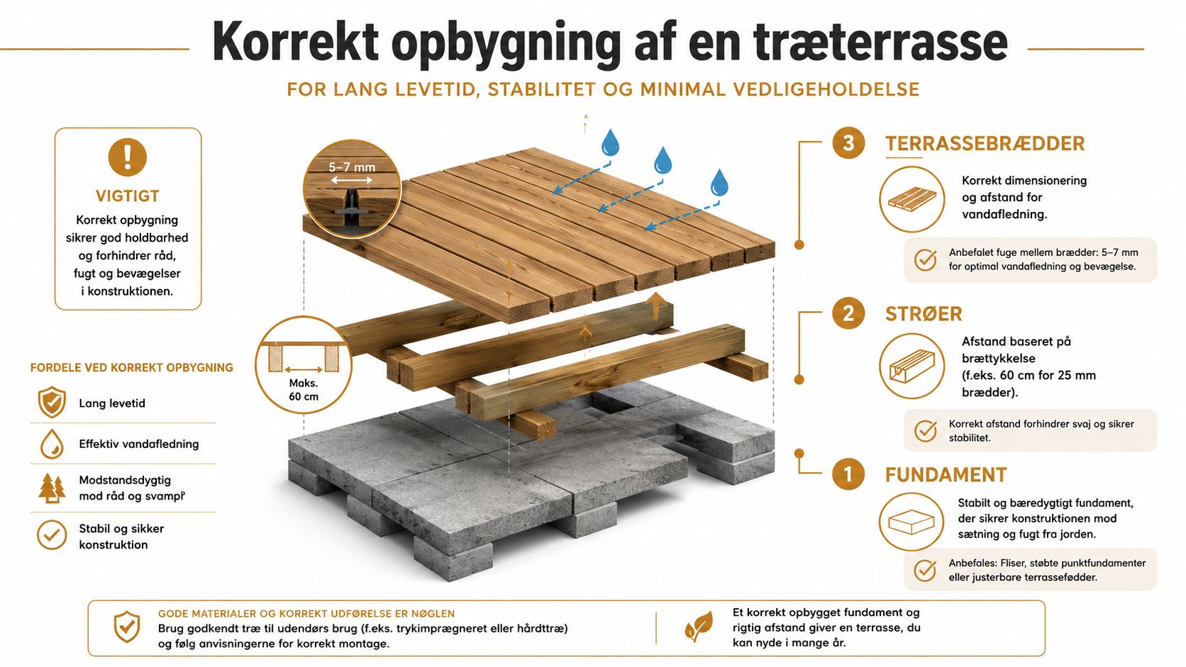 En vejledning i korrekt opbygning af en træterrasse med fundament, strøer og terrassebrædder for lang holdbarhed.