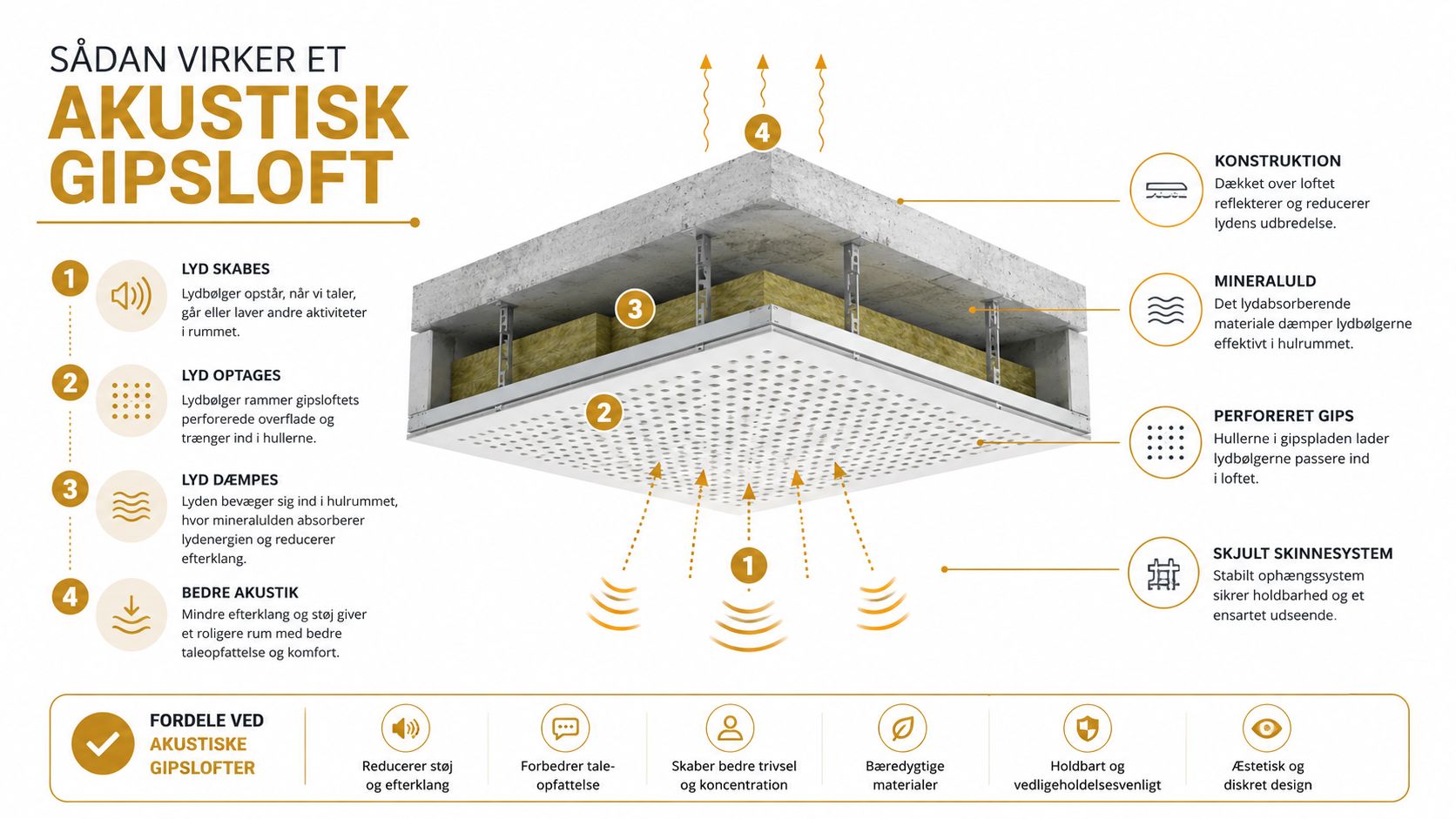 En illustration der viser hvordan et perforeret akustikgipsloft med mineraluld dæmper støj og forbedrer akustikken i rummet.