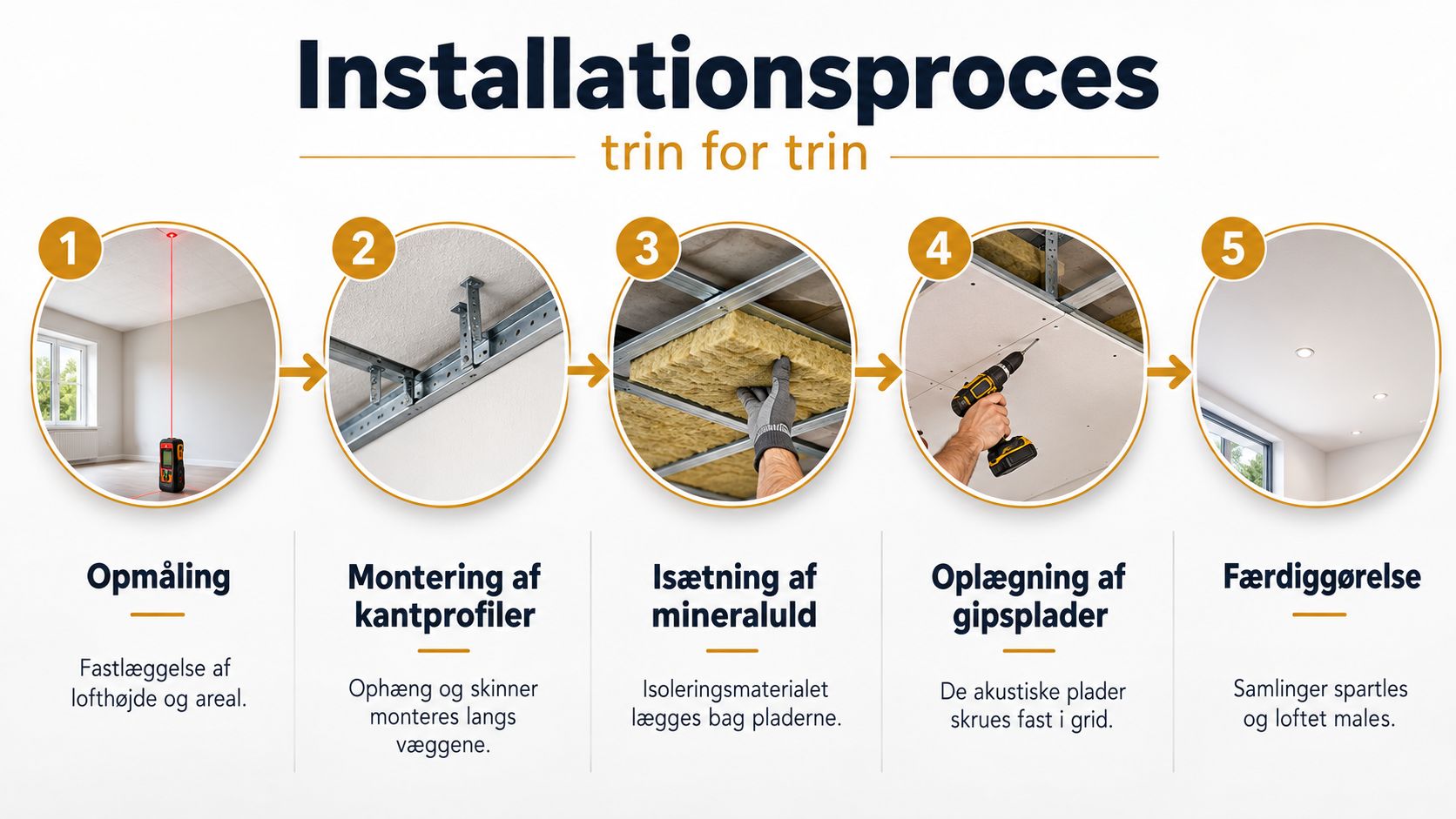 En infografik der viser de fem trin til installation af akustiske gipslofter i et rum.