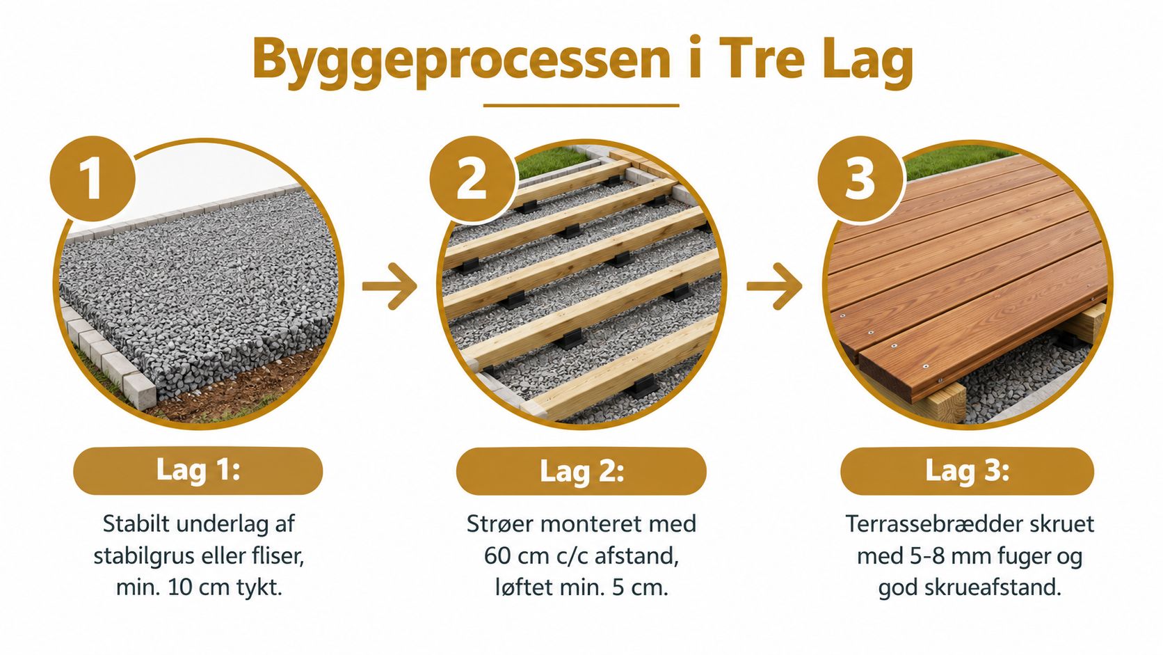 En illustration af de tre trin til at bygge en holdbar træterrasse på stabilt underlag.