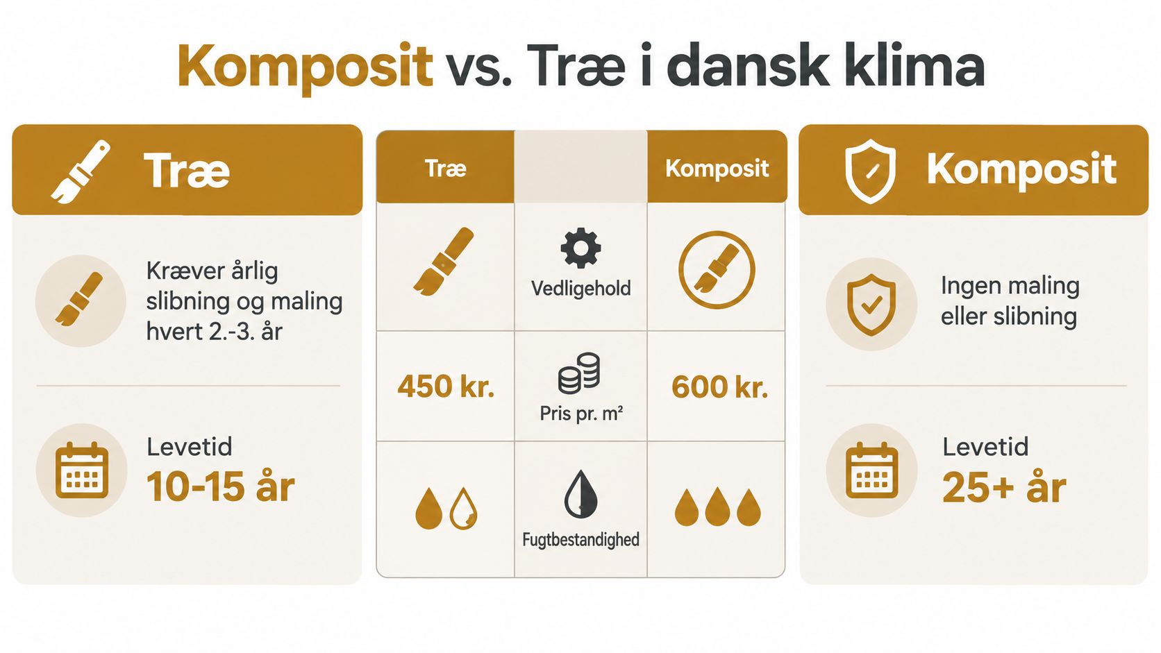 Sammenligning af træ og komposit til terrasser i det danske klima med fokus på vedligeholdelse og levetid.