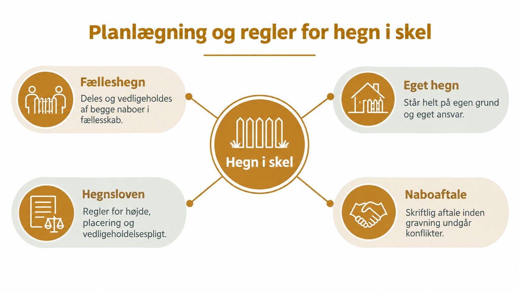 En infografik der viser planlægning og regler for opsætning af hegn i skel mellem nabogrunde.