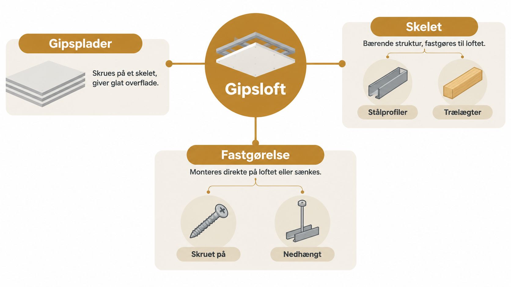 En grafisk oversigt over komponenter til gipsloft, herunder gipsplader, skelettyper og forskellige metoder til fastgørelse.