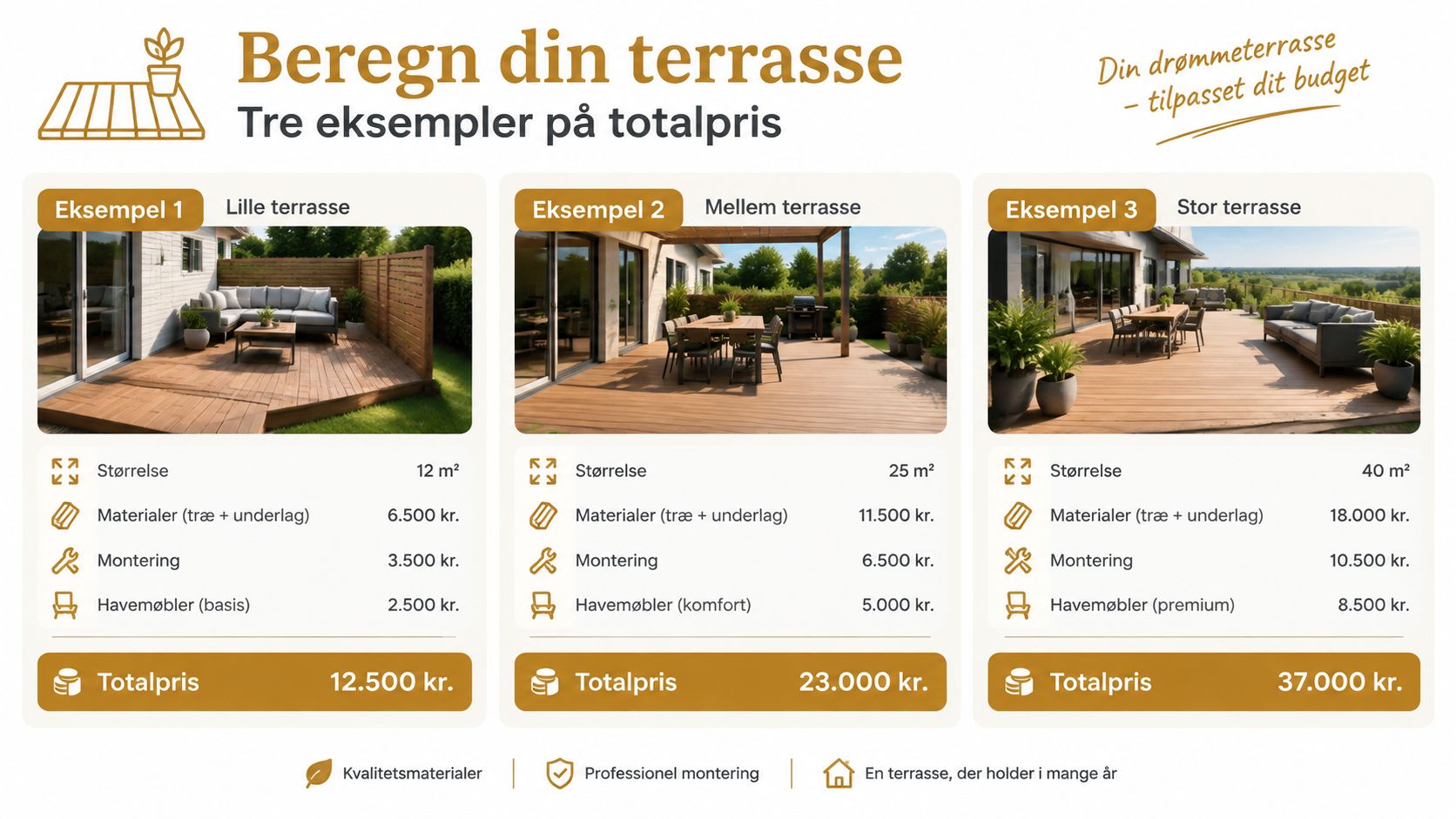 Oversigt over tre forskellige eksempler på træterrasser med størrelse, materialepriser, monteringsomkostninger og samlet pris på terrassen.