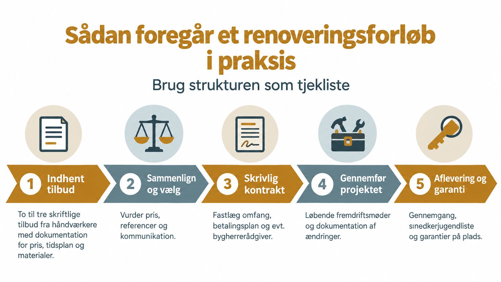 En infografik i fem trin, der viser den anbefalede proces for renovering af et hus i Danmark.