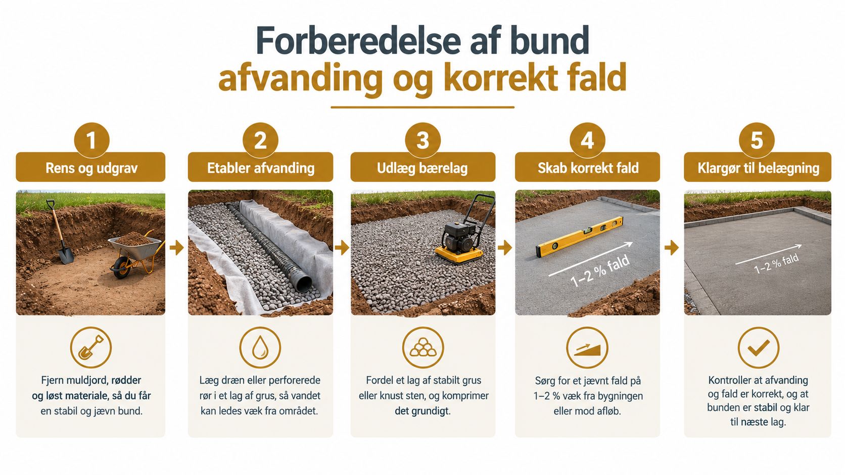 En guide i fem trin til forberedelse af en stabil bund med korrekt afvanding og fald før fliselægning.