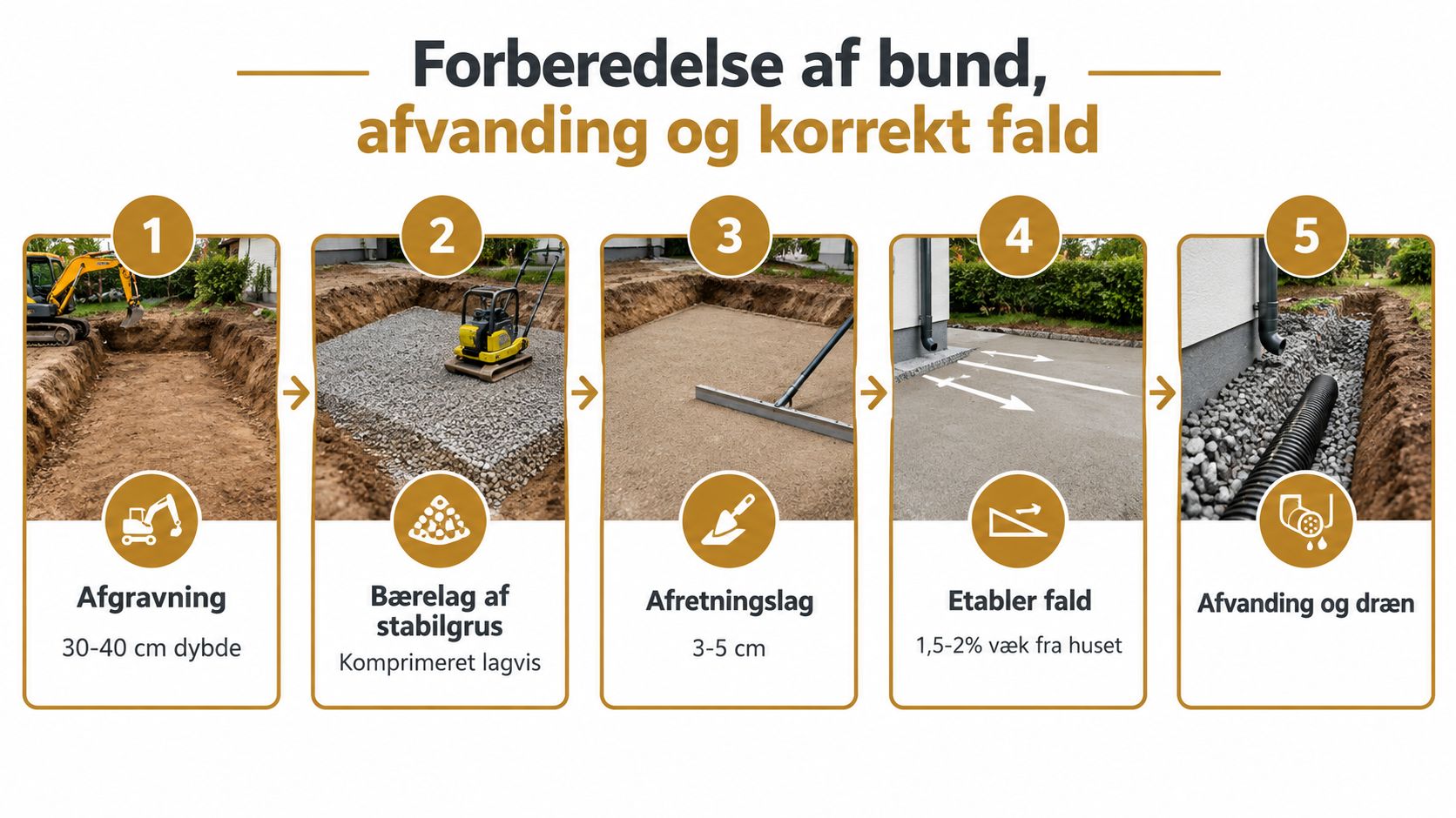 En guide i fem trin til forberedelse af bund, afvanding og korrekt fald ved lægning af fliser.