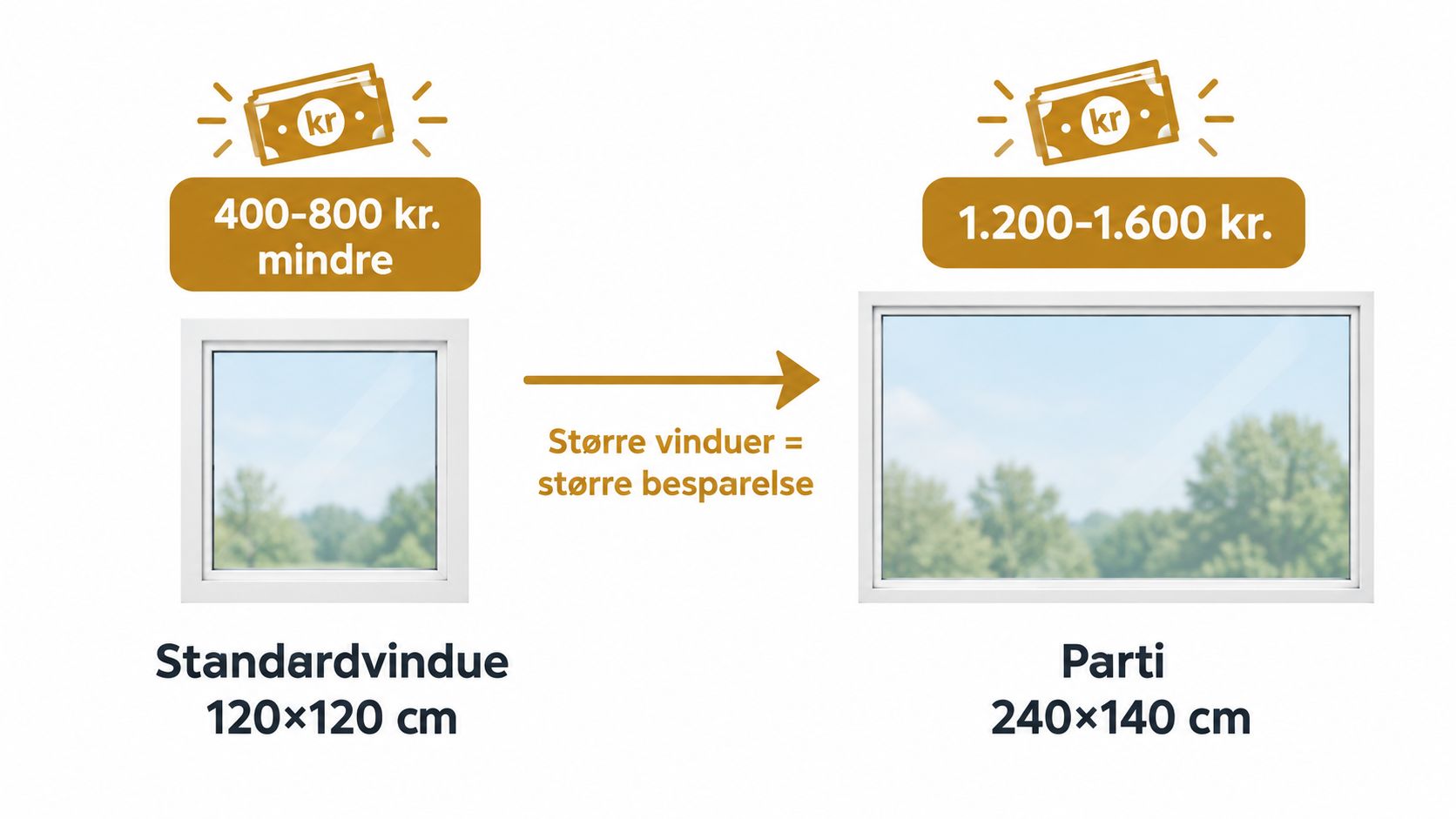 Sammenligning af prisbesparelser ved valg af henholdsvis et standardvindue og et større vinduesparti til boligen.