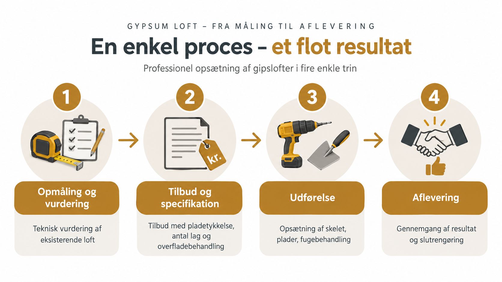 En infografik der viser de fire trin fra opmåling til endelig aflevering af gipslofter hos kunden.