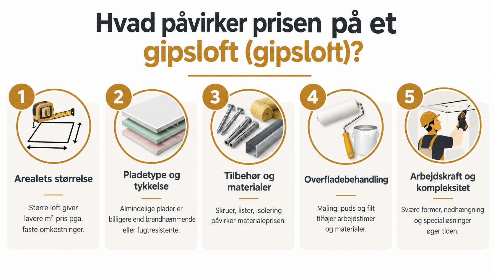 Infografik der viser de fem vigtigste faktorer, som påvirker prisen på et nyt gipsloft i boligen.
