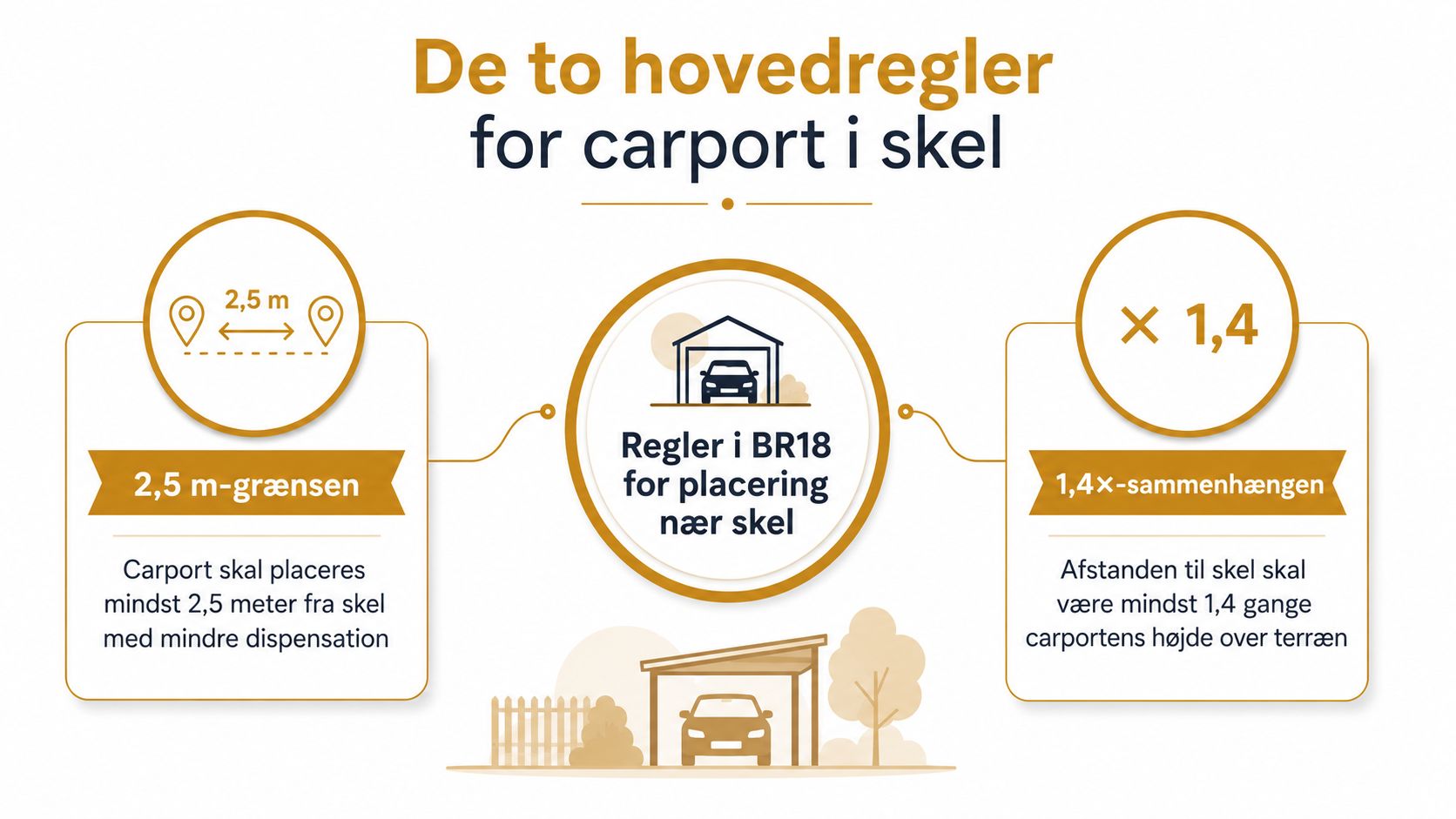 Illustration der forklarer de to vigtigste regler for placering af carport i skel ifølge BR18-bygningsreglementet.