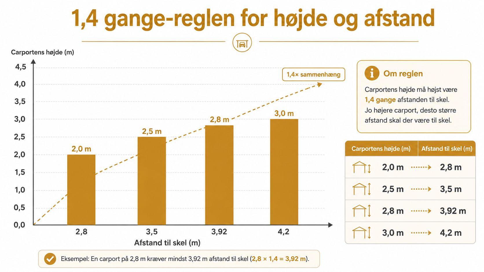 En grafisk illustration, der forklarer 1,4-reglen for carportens højde i forhold til afstanden til skellet.