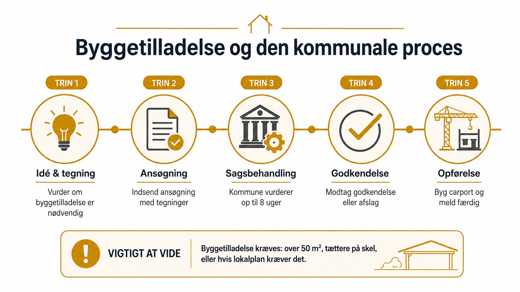 En oversigt over den kommunale proces for byggetilladelse til carport opdelt i fem trin fra idé til opførelse.