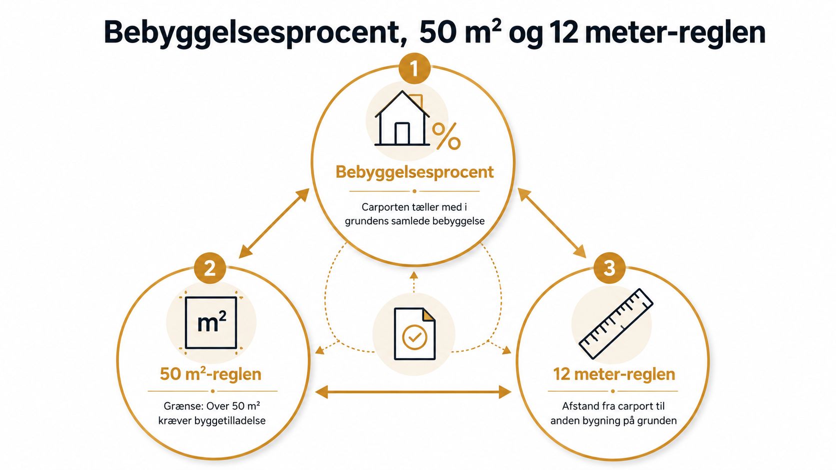 Grafik over regler for carporte, herunder bebyggelsesprocent, 50 kvadratmeter-reglen og 12 meter-reglen for afstand mellem bygninger.