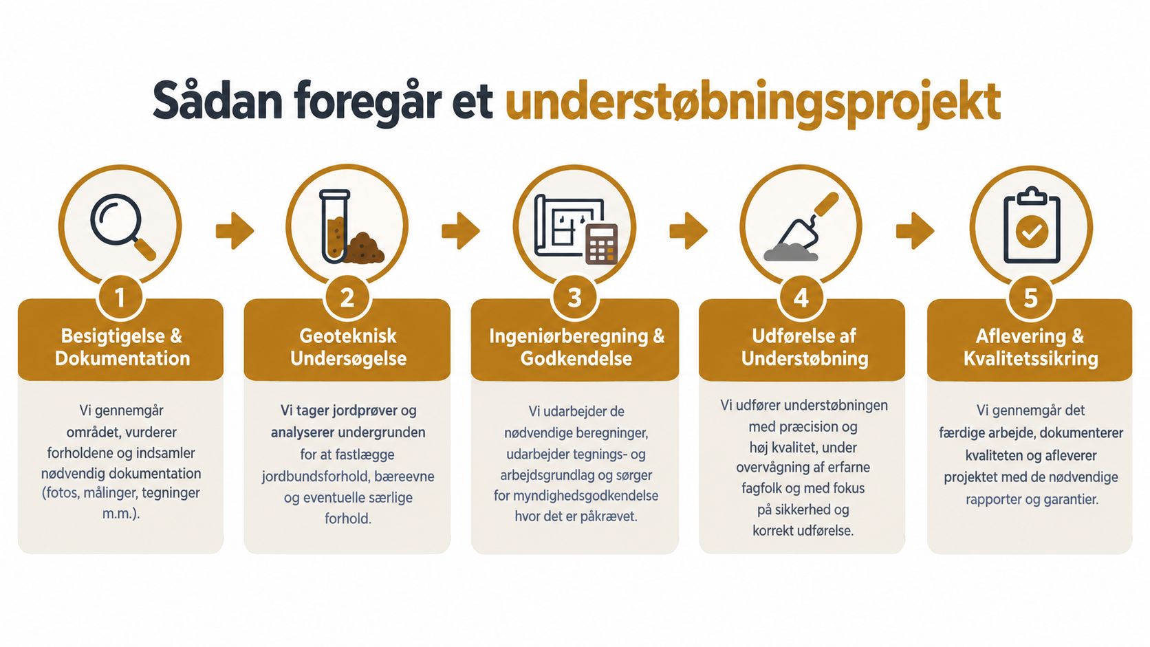 En procesgrafik der forklarer de fem trin i et professionelt understøbningsprojekt af fundamenter i Danmark.