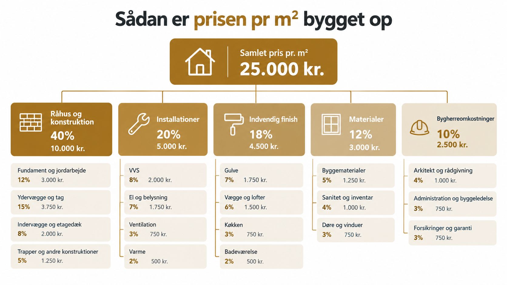 Grafisk oversigt over byggeomkostninger pr. kvadratmeter opdelt i kategorier som råhus, installationer, finish, materialer og bygherreomkostninger.