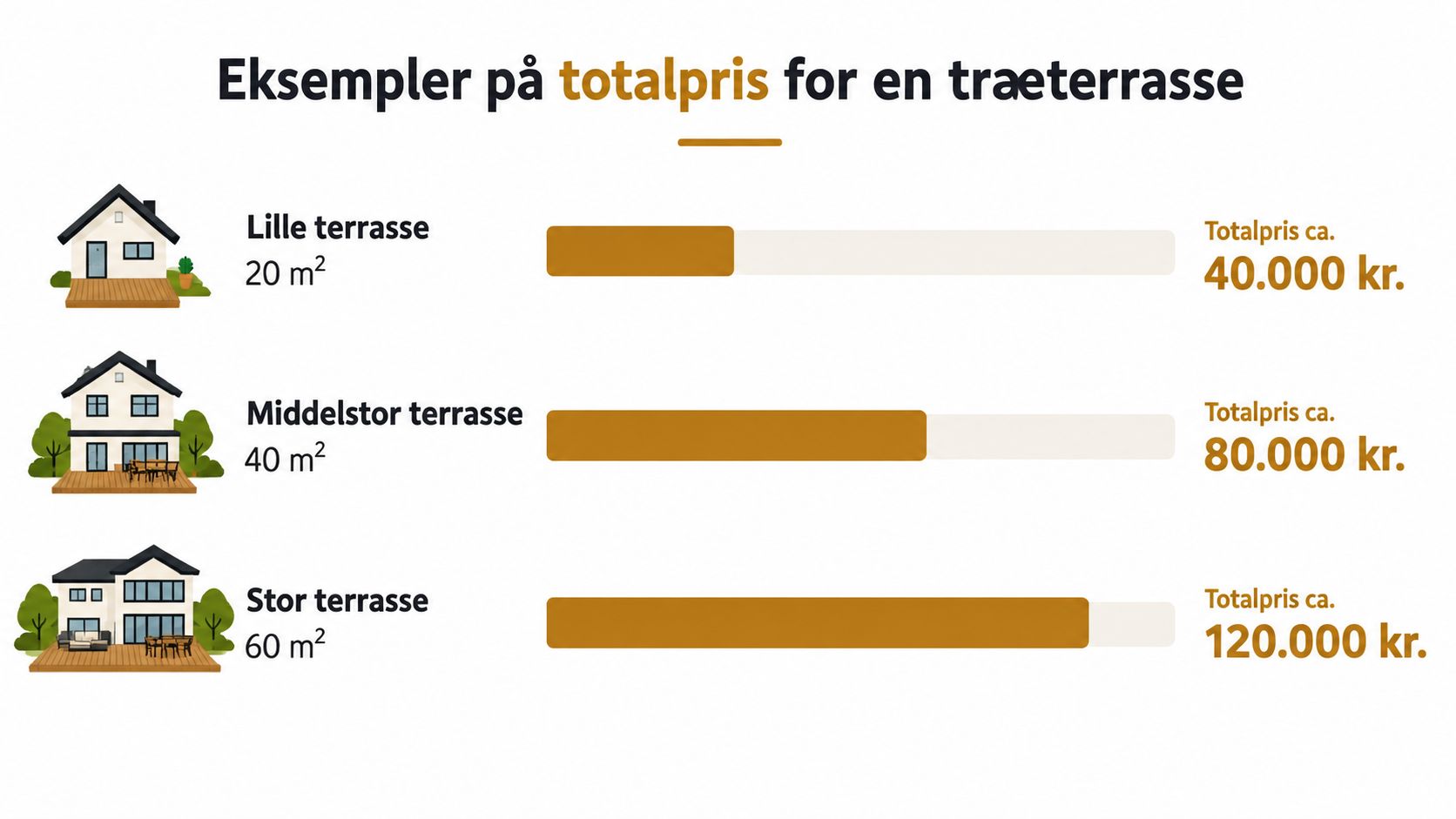 Eksempler på hvad en træterrasse koster i totalpris baseret på størrelsen 20, 40 og 60 kvadratmeter.