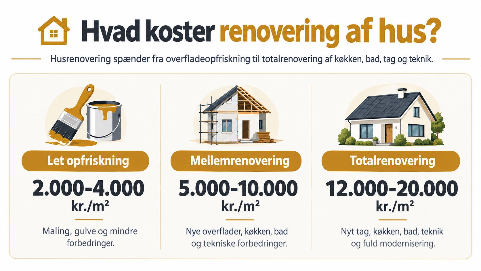 En grafisk oversigt over priser for husrenovering opdelt i let, mellem og totalrenovering målt i kroner per kvadratmeter.