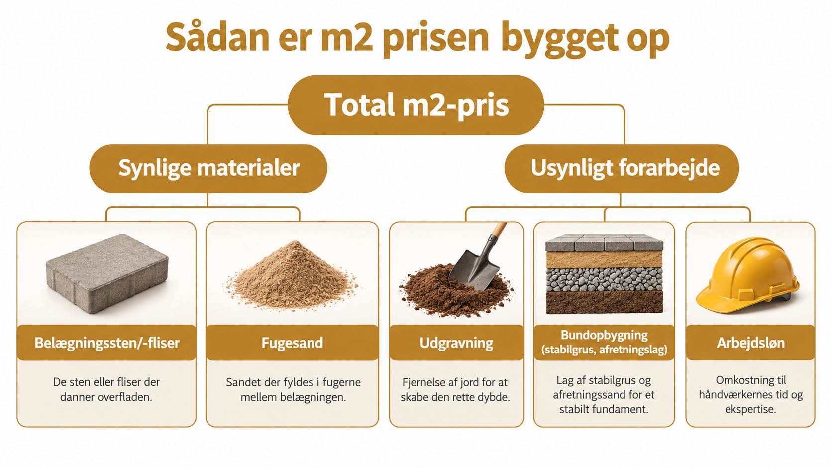 En infografik der viser hvordan kvadratmeterprisen for brolægning er sammensat af materialer, forarbejde og lønomkostninger.