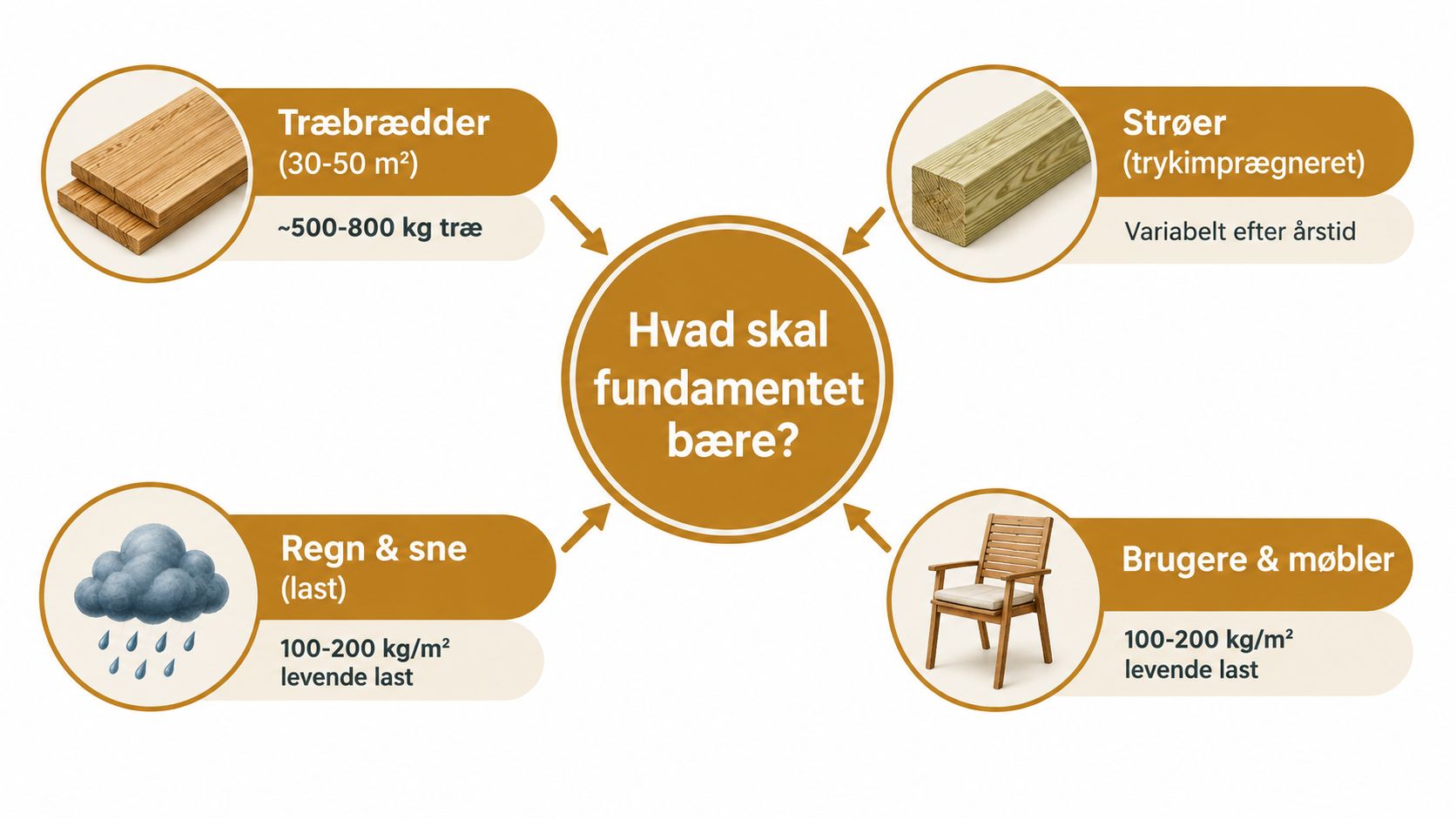 En infografik der viser hvad fundamentet til en træterrasse skal kunne bære af vægt og belastninger.
