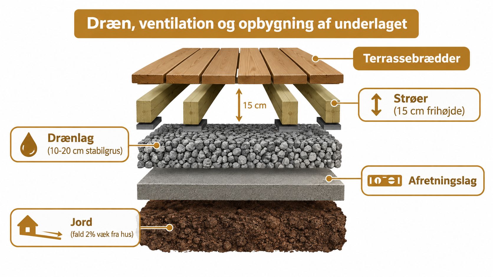 Illustration af opbygning af fundament til træterrasse med drænlag, strøer, afretningslag og korrekt fald på jorden.
