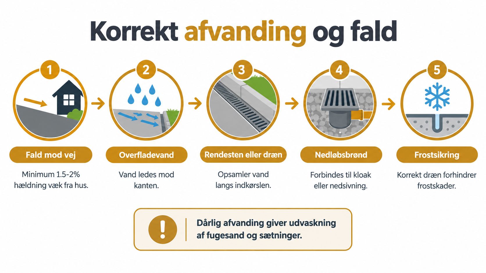 En infografik der viser fem trin for korrekt afvanding og fald ved etablering af indkørselsbelægning.