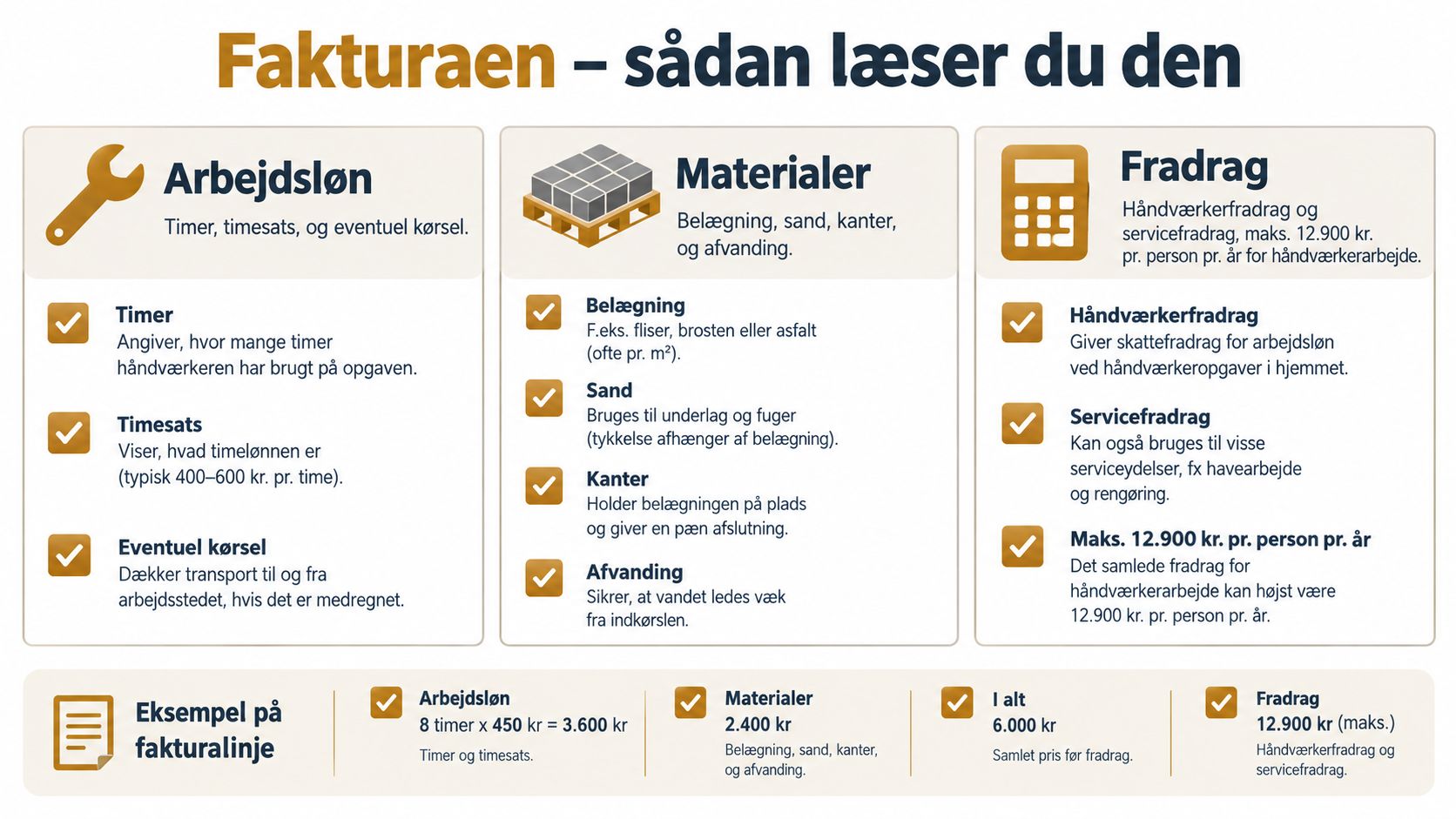 En infografik der forklarer hvordan man læser en faktura for belægningsarbejde i indkørslen med eksempler.