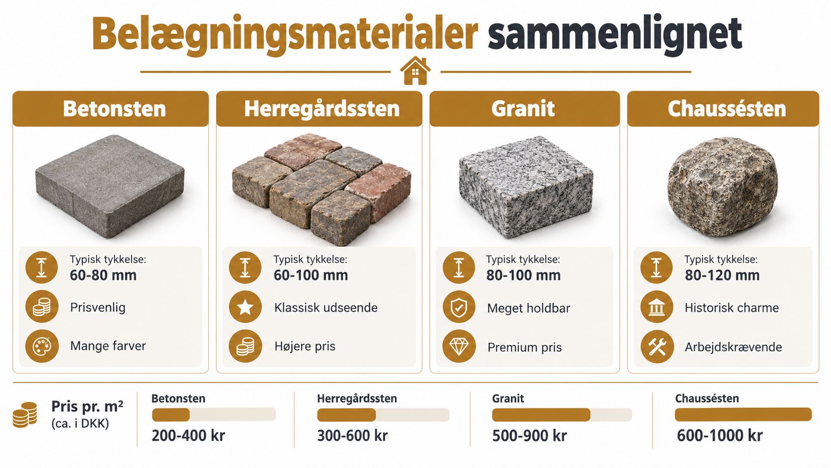 En sammenligningsguide over forskellige typer belægningsmaterialer til indkørsler med priser, tykkelser og unikke egenskaber for hver sten.